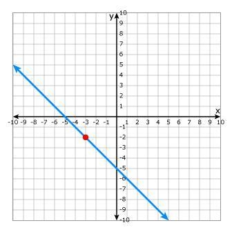 Given the graph below, the equation in slope-intercept form is-example-1