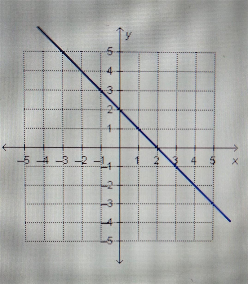 The graph for the equation Y = -X+2 is shown below. If another equation is graphed-example-1