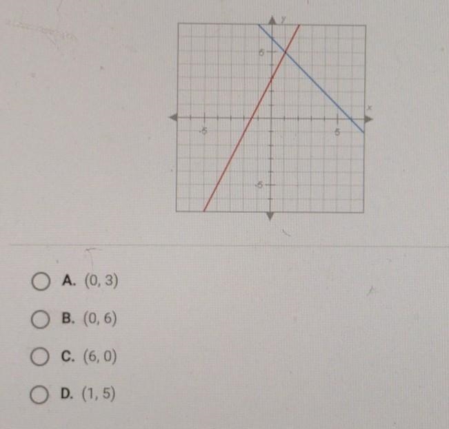 What is the solution to the system of equations graphed?​-example-1