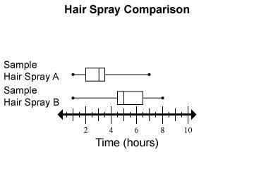 A company is testing and comparing two hair spray formulas. The box plots show the-example-1