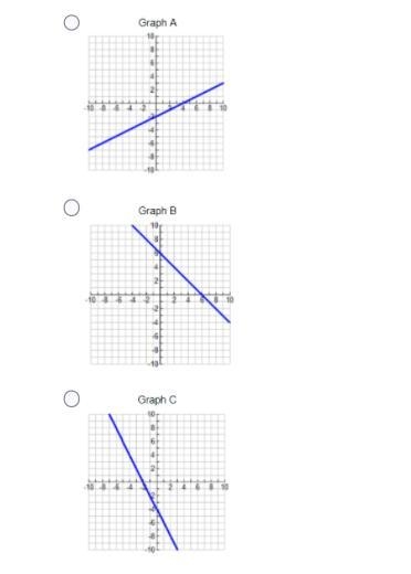 Write the equation in slope intercept form. Then, match the equation with the correct-example-1