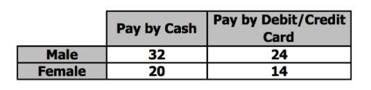 The manager of a store records the mode of payment of the 90 customers who visited-example-1