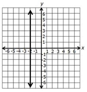 Which equation best describes the line shown on the graph?-example-1