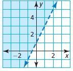 Write an inequality that represents the graph-example-1