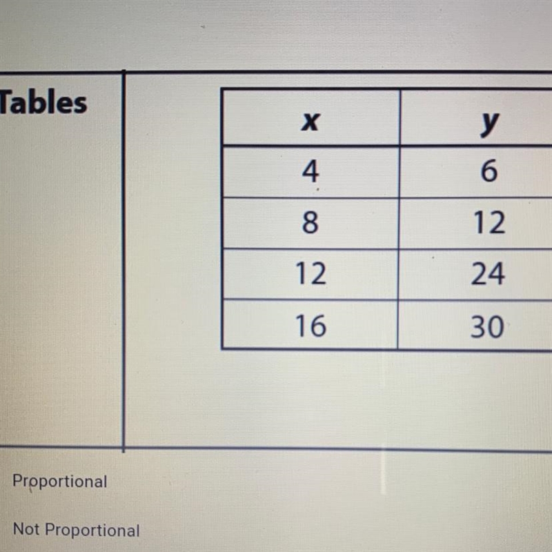 Tables Х у 6 4 8 12 12 24 16 30 Proportional Not Proportional-example-1