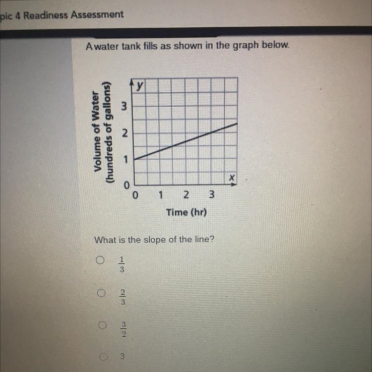 A water tank fills as shown in the graph below. What is the slope of the line?-example-1