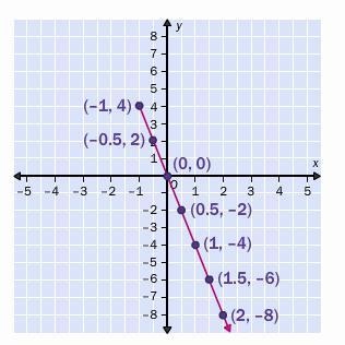 PLEASE HELP ASAP!!!! Use the graph of ƒ to find x if ƒ(x) = 2. x = –0.5 x = –8 (–∞, –0.5) x-example-1