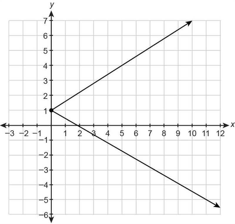 Which graph represents y as a function of x?-example-2