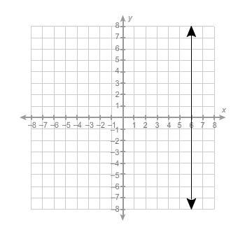 Which graph represents y as a function of x?-example-3