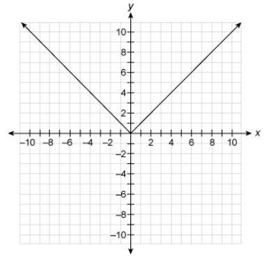 Which graph represents y as a function of x?-example-4