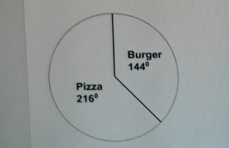 If 850 students go to the school, about how many students prefer burgers?​-example-1