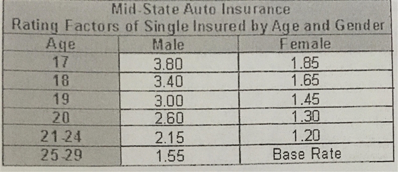 PLEASE HELP ASAP! 30 points for answer! Mark is 19. His base rate for liability is-example-1