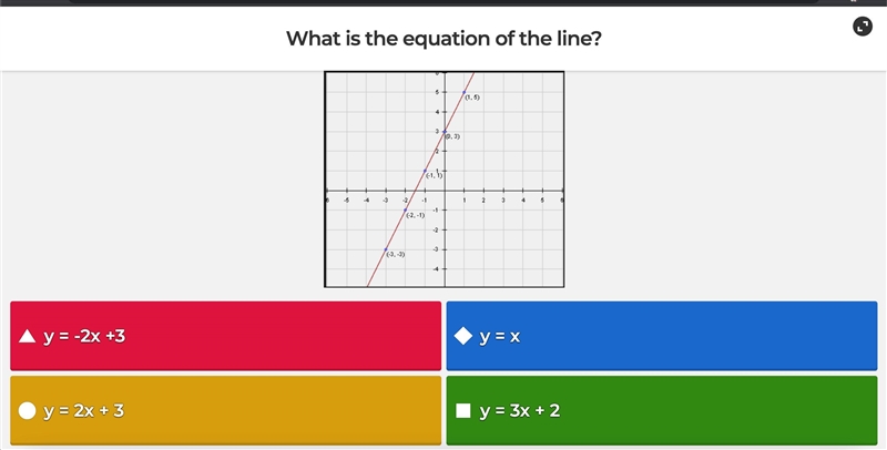 What is the equation of the line? please help, thank you!-example-1