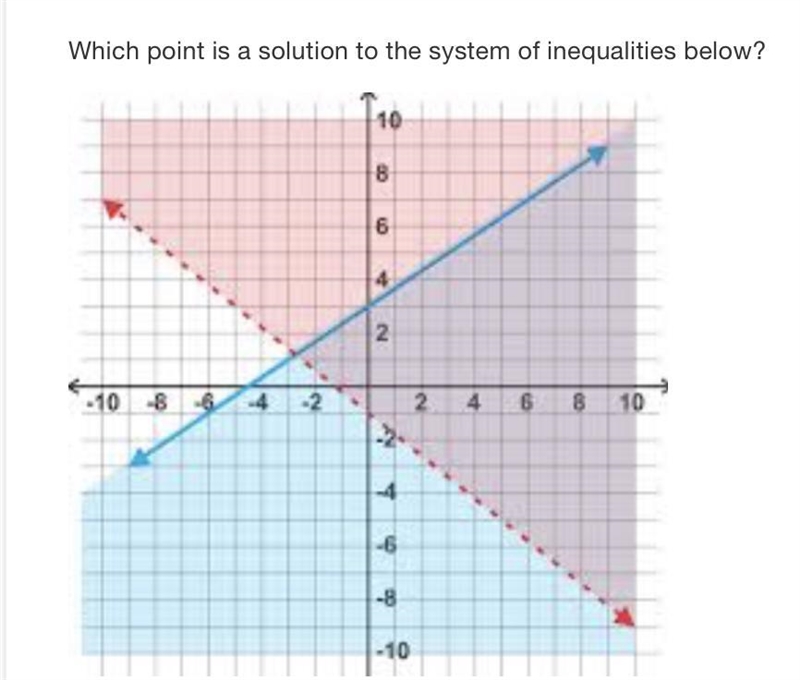 Which point is a solution to the system of inequalities below? Please help now . I-example-1