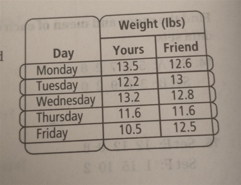 You and a friend weigh your loaded backpack every day for a week. The results are-example-1