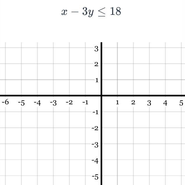 Graph the inequality on the axes below. (Can someone please help)-example-1