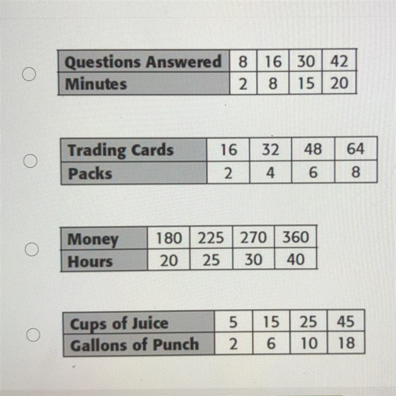 Which of the following is not a proportional liner relationship?-example-1