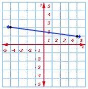 Find the slope of the following graph. a) -1/8 b) 1/8 c) -8-example-1