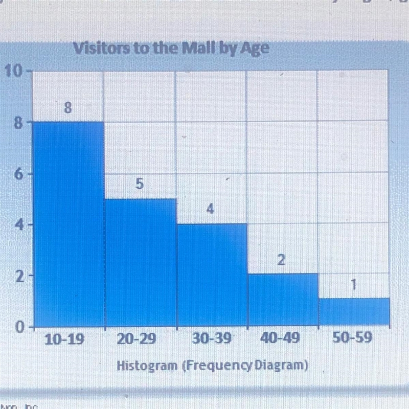 This histogram represents a sampling of recent visitors to the mall on a Friday night-example-1