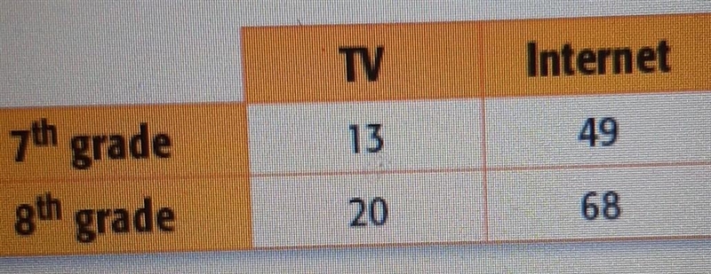 The two-way table shows how some students get their news how many students were surveyed-example-1