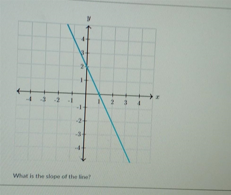 What is the slope of the line? ​-example-1