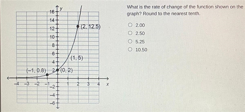 16 fy What is the rate of change of the function shown on the graph? Round to the-example-1