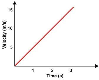 The velocity-time graph of a vehicle is shown below. Determine the displacement of-example-1