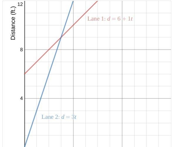 This graph shows the distance vs. time relationship for the Lane 1 and Lane 2 turtles-example-1