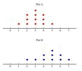 Which BEST describes the difference between the medians of Plot A and Plot B as a-example-1