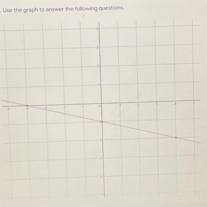 Use the graph to answer these questions. what is the slope and y-intercept?-example-1