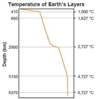 What does the diagram show about Earth’s interior? The outer core is the hottest region-example-1