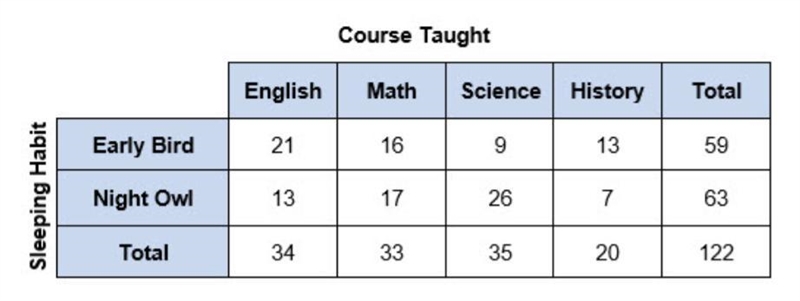 A researcher randomly surveyed 122 college professors to determine what types of courses-example-1