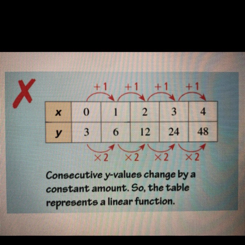 Describe and correct the error in determining which type of function the table represents-example-1