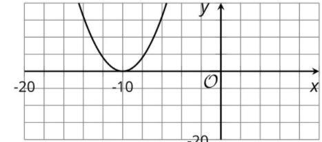 Here is a graph of a quadratic function f(x). What is the minimum value (y-value only-example-1