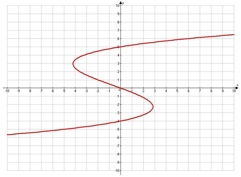 What is the range of the following function? a. y < 4 b. y > -7 c. y > -4 d-example-1