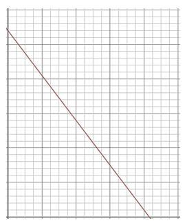 D=540−65h models a minivan's distance from Chicago, d, after h hours. Sabrina graphed-example-1