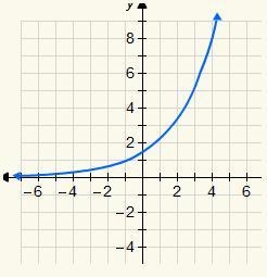 1. Which is the graph of the exponential function y = 0.5(0.5)x?-example-1