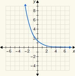 1. Which is the graph of the exponential function y = 0.5(0.5)x?-example-3