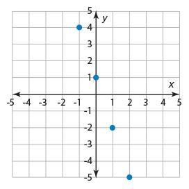 Use the graph to write a linear function that relates y to x. y=-example-1