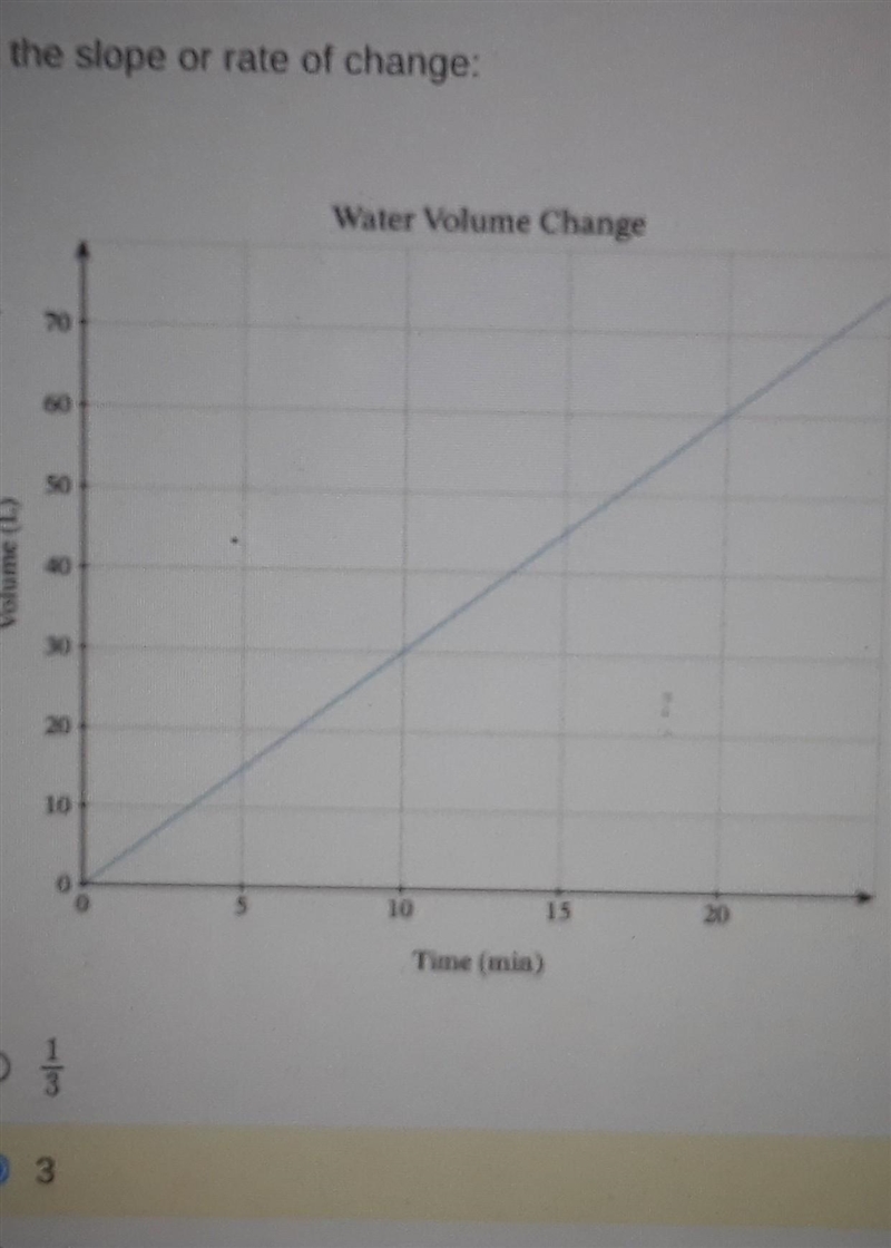 Can someone please help find the slope/rate of change on graph a. 1/3 b. 3 c. 30 d-example-1