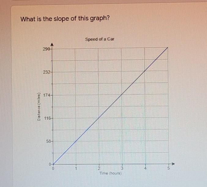 What is the slope of this graph ?​-example-1