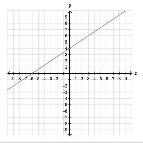 Which equation represents the relationship shown in the graph above?-example-1