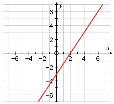 What is the gradient of the graph shown? Give your answer in its simplest form.-example-1