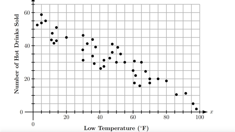 The scatterplot below represents the number of hot drinks sold on a given day versus-example-1