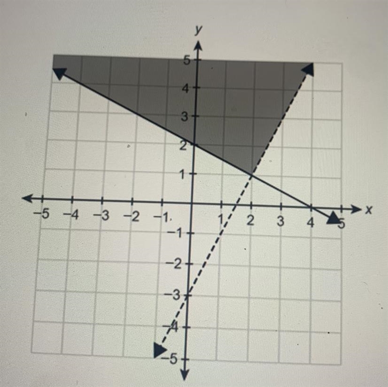 Please help! What system of linear equations is shown in the graph? Enter your answers-example-1