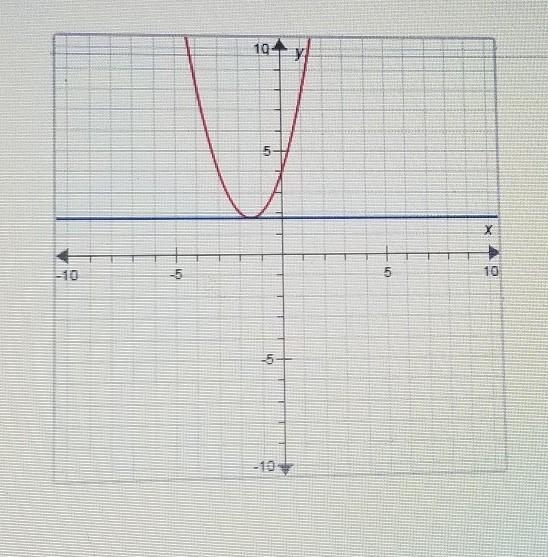 How many solutions are there to this nonlinear system? A.Two solutions B. One solution-example-1