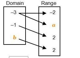 Find the values of a and b that complete the mapping diagram-example-1