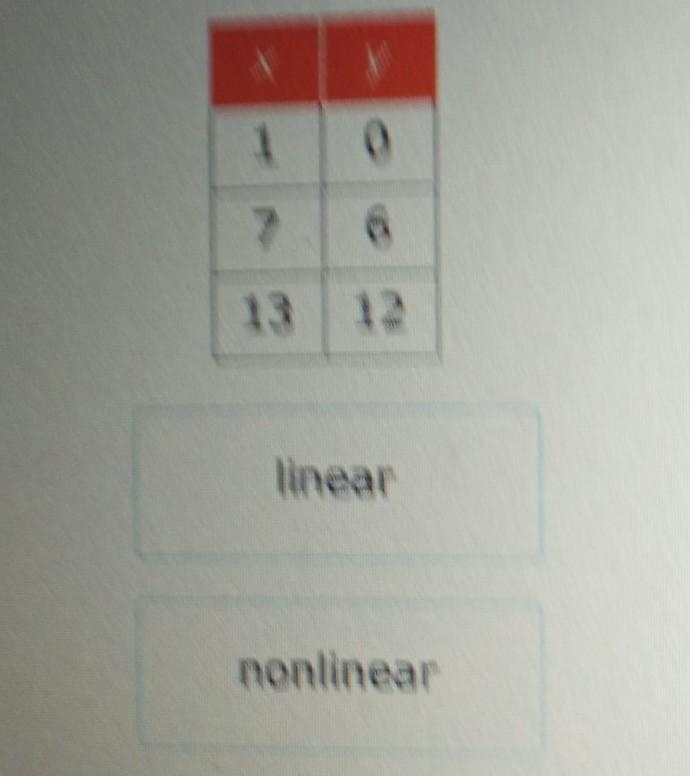 The table shows a function. Is the function linear or nonlinear?​-example-1