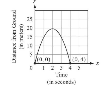 A toy rocket is launched from the ground. The graph below shows the height of the-example-1