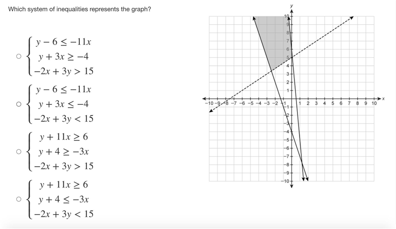 Please help, which inequailty matches the graph??-example-1